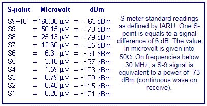 S-meter calibration chart.
