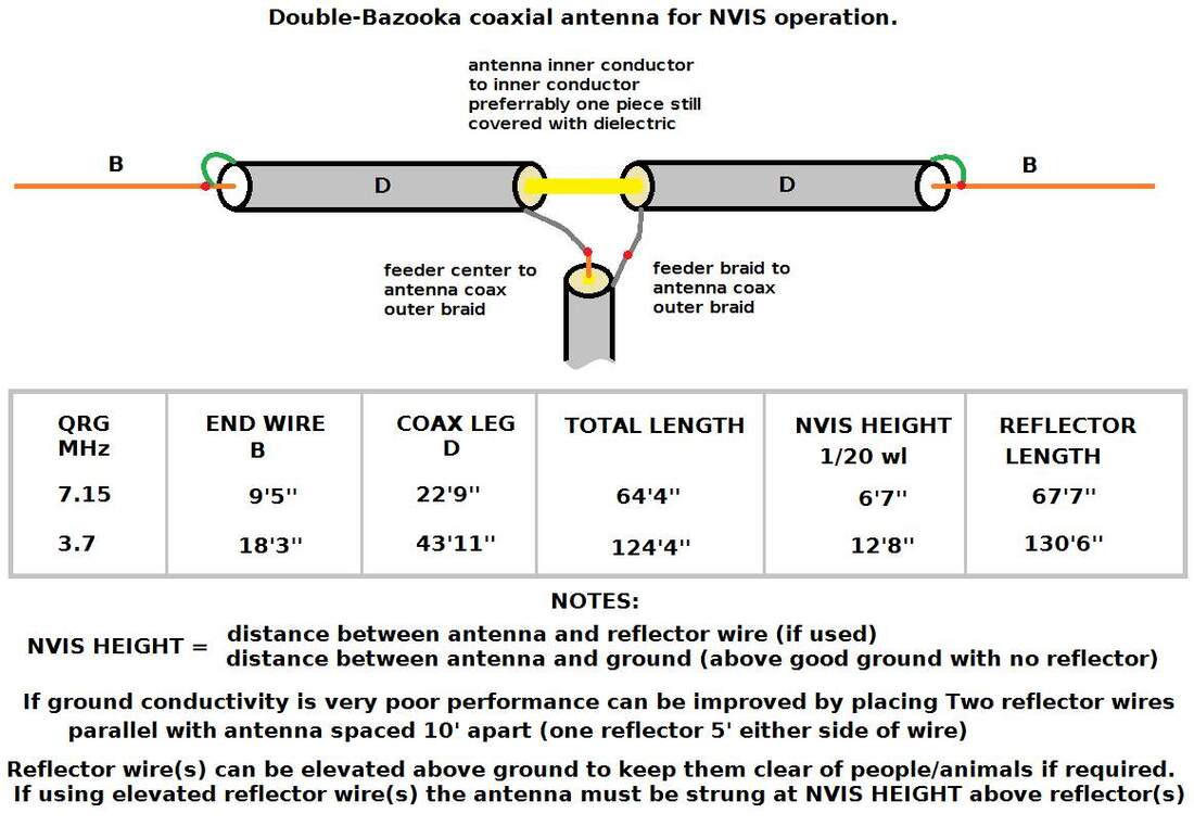 Double bazooka coaxial wire antenna design for NVIS operation. Diagram image by MM7WAB